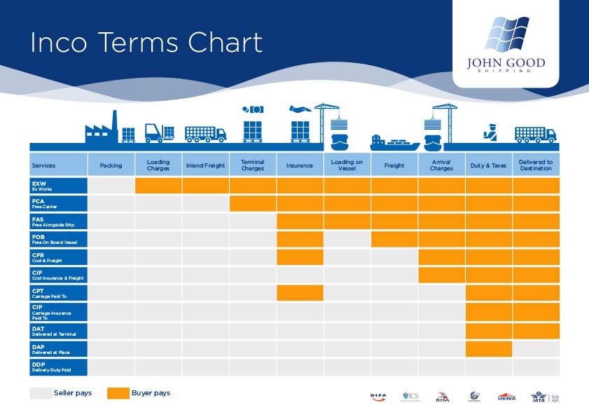 What are Shipping Incoterms and what do they all mean?